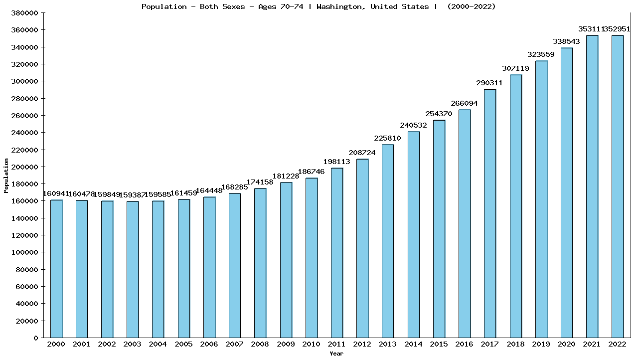 Graph showing Populalation - Elderly Men And Women - Aged 70-74 - [2000-2022] | Washington, United-states